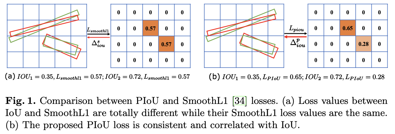 《PIoU Loss：Towards Accurate Oriented Object Detection in Complex Environments》论文笔记