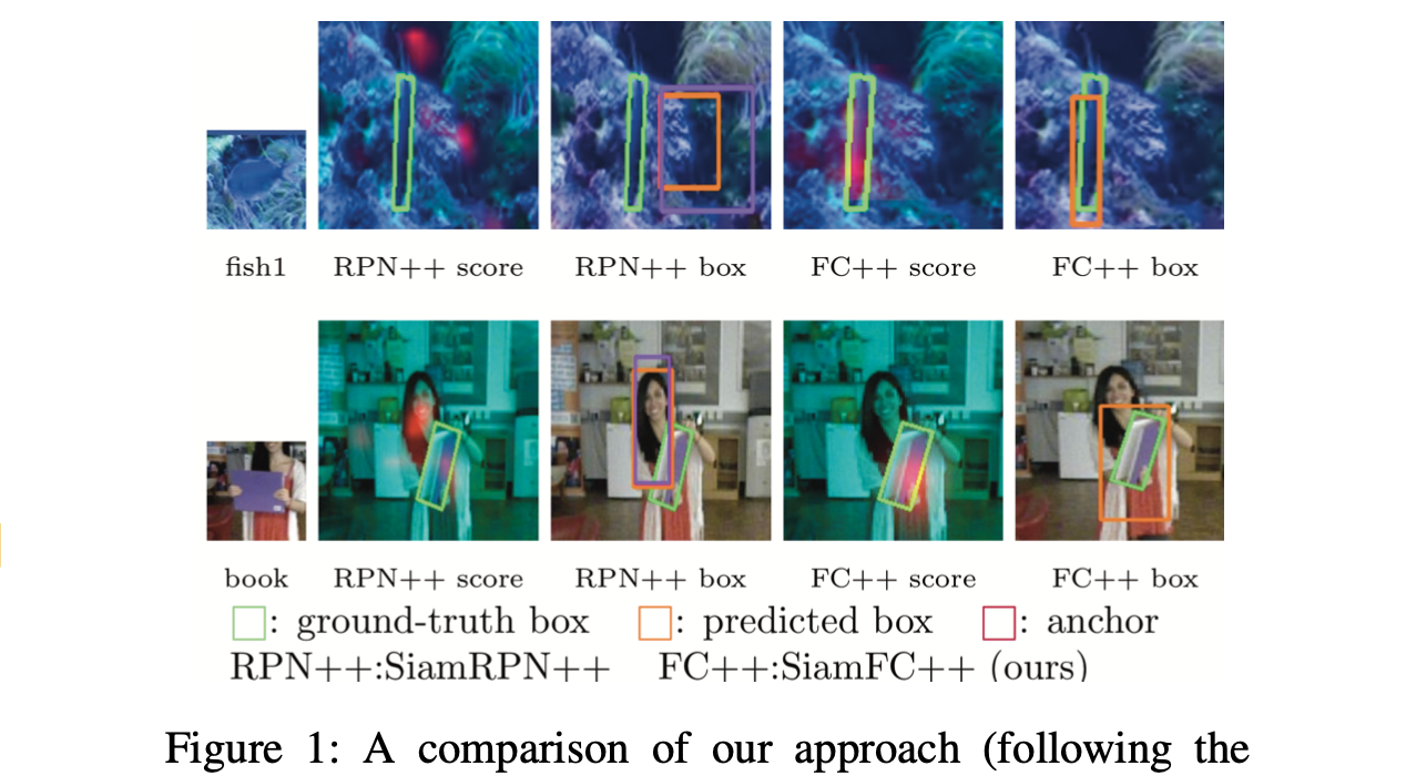 《SiamFC++：Towards Robust and Accurate Visual Tracking with Target Estimation Guidelines》论文笔记