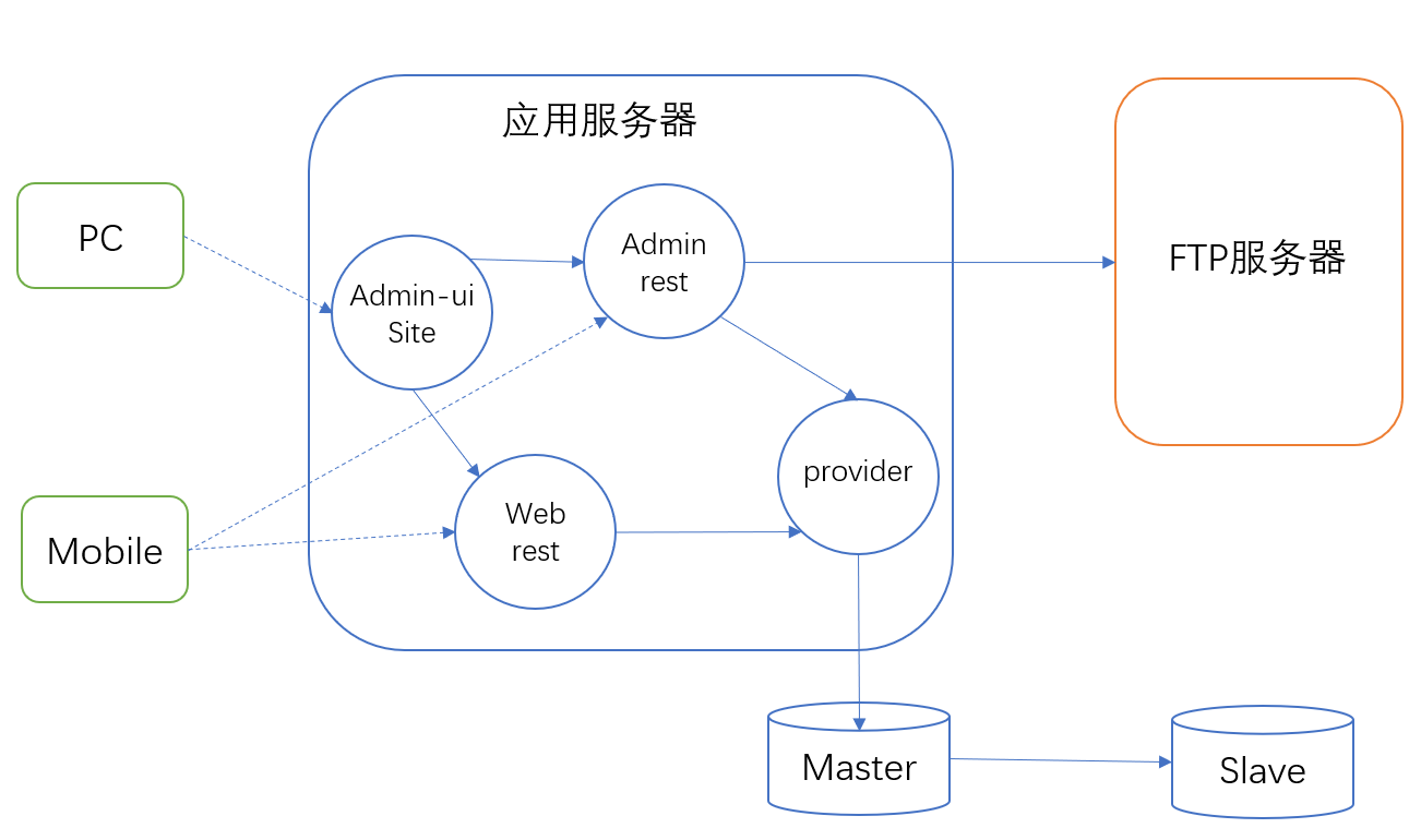 springboot+dubbo的项目在华为云上部署后FTP上传失败的解决过程记录