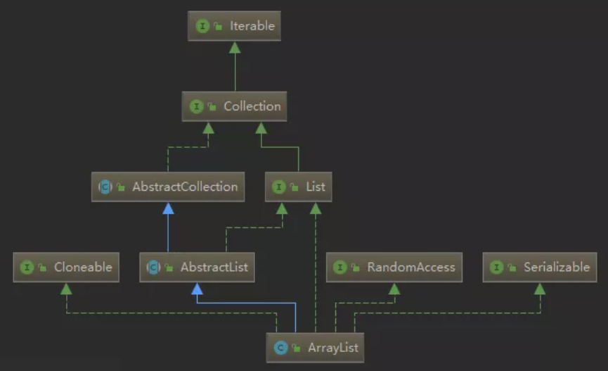 ArrayList源码分析