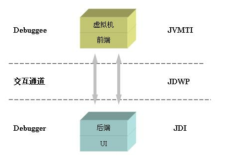 Java 平台调试架构JPDA