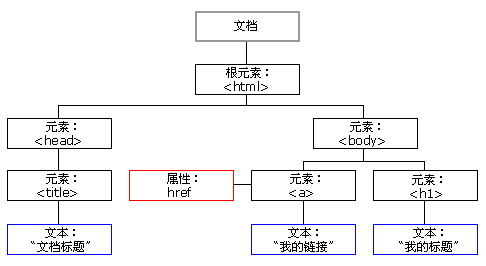 JavaScript DOM 基础：节点查找与节点操作