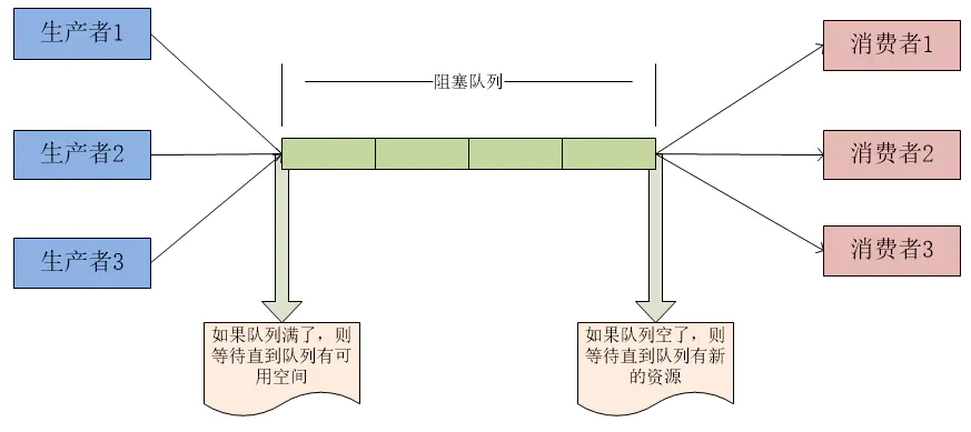 BlockingQueue实现源码