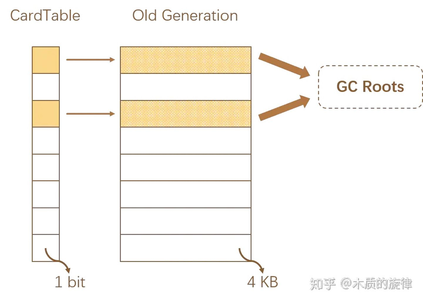 jvm YGC是如何识别要回收的对象？