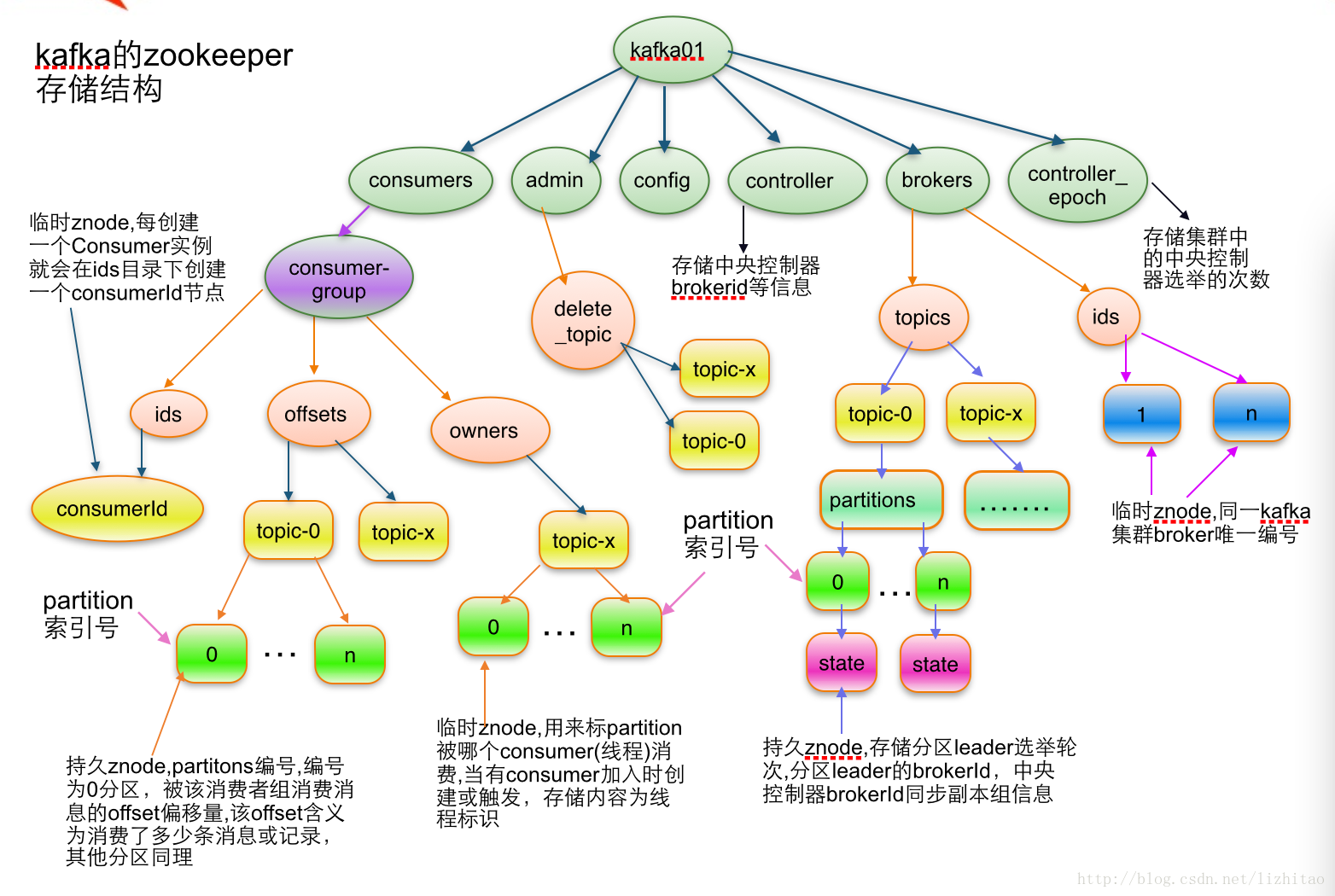 Kafka学习之路 （五）Kafka在zookeeper中的存储