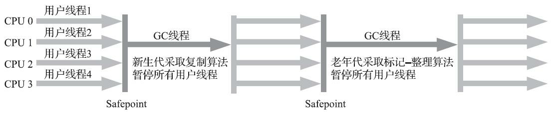 常见的垃圾回收器