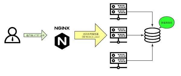 nginx详细介绍说明&&nginx安装方法详细&&nginx常用命令使用