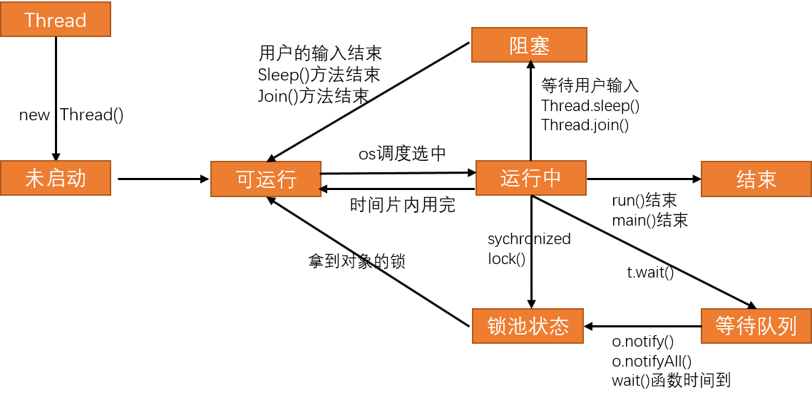 JAVA多线程Thread