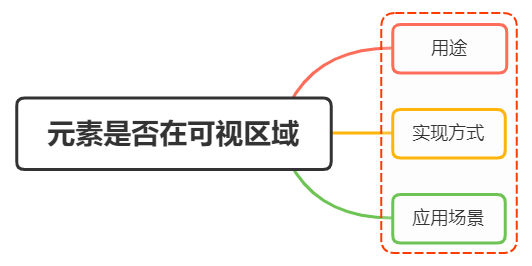 面试官：JavaScript如何判断一个元素是否在可视区域中？