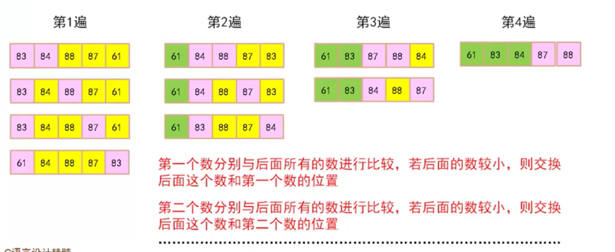 交换排序法简介