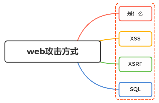 面试官：web常见的攻击方式有哪些？如何防御？