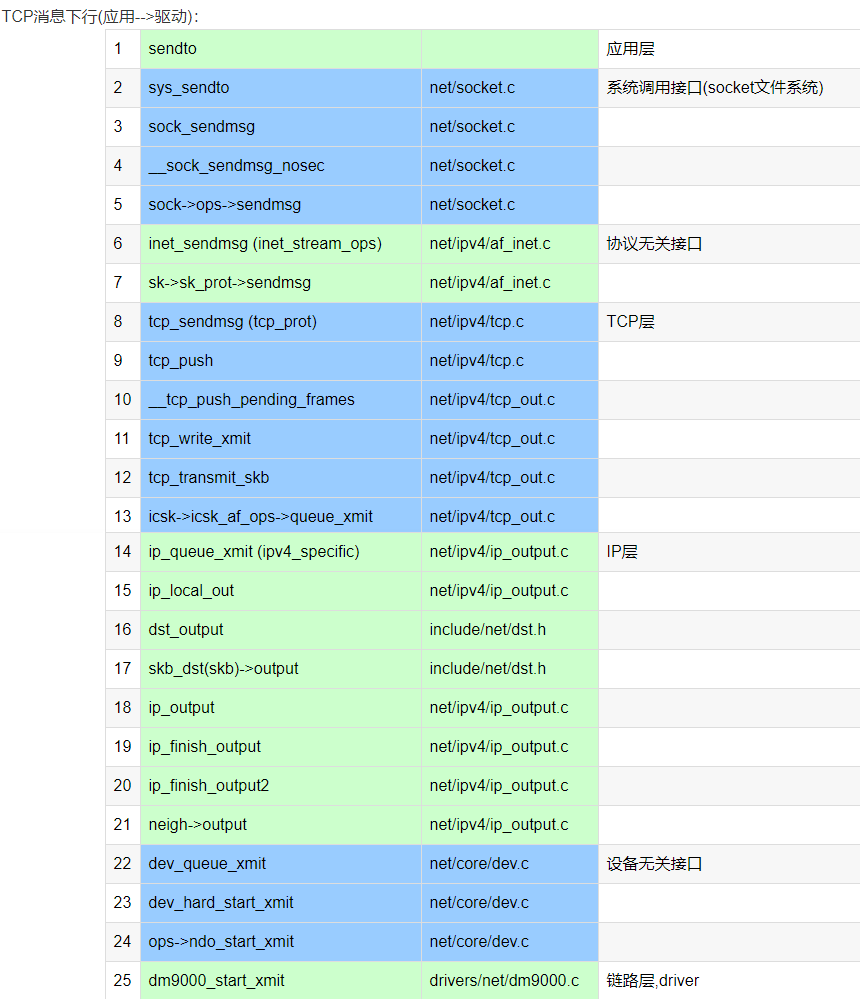 Linux内核 - tcp发送数据从应用到驱动经历的函数调用