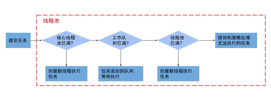 java多线程学习笔记（四） 线程池