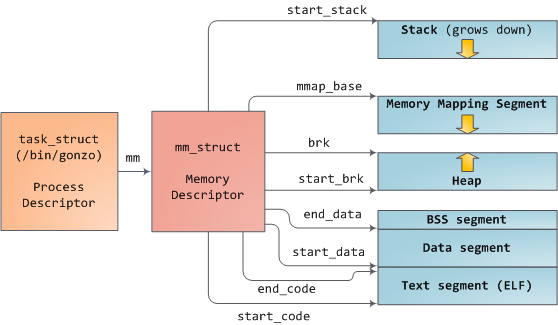 Linux进程的内存管理