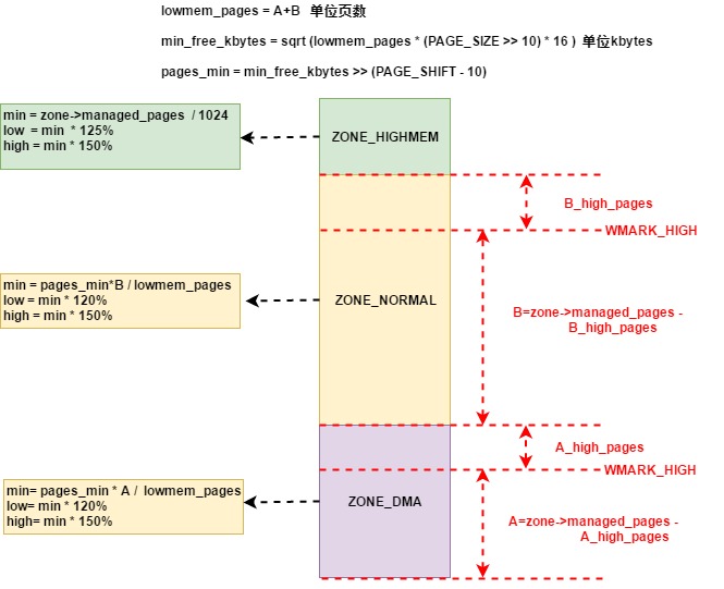 [内核内存] [arm64] zone区域的水线值(watermark)和保留内存值(lowmem_reserve)详解