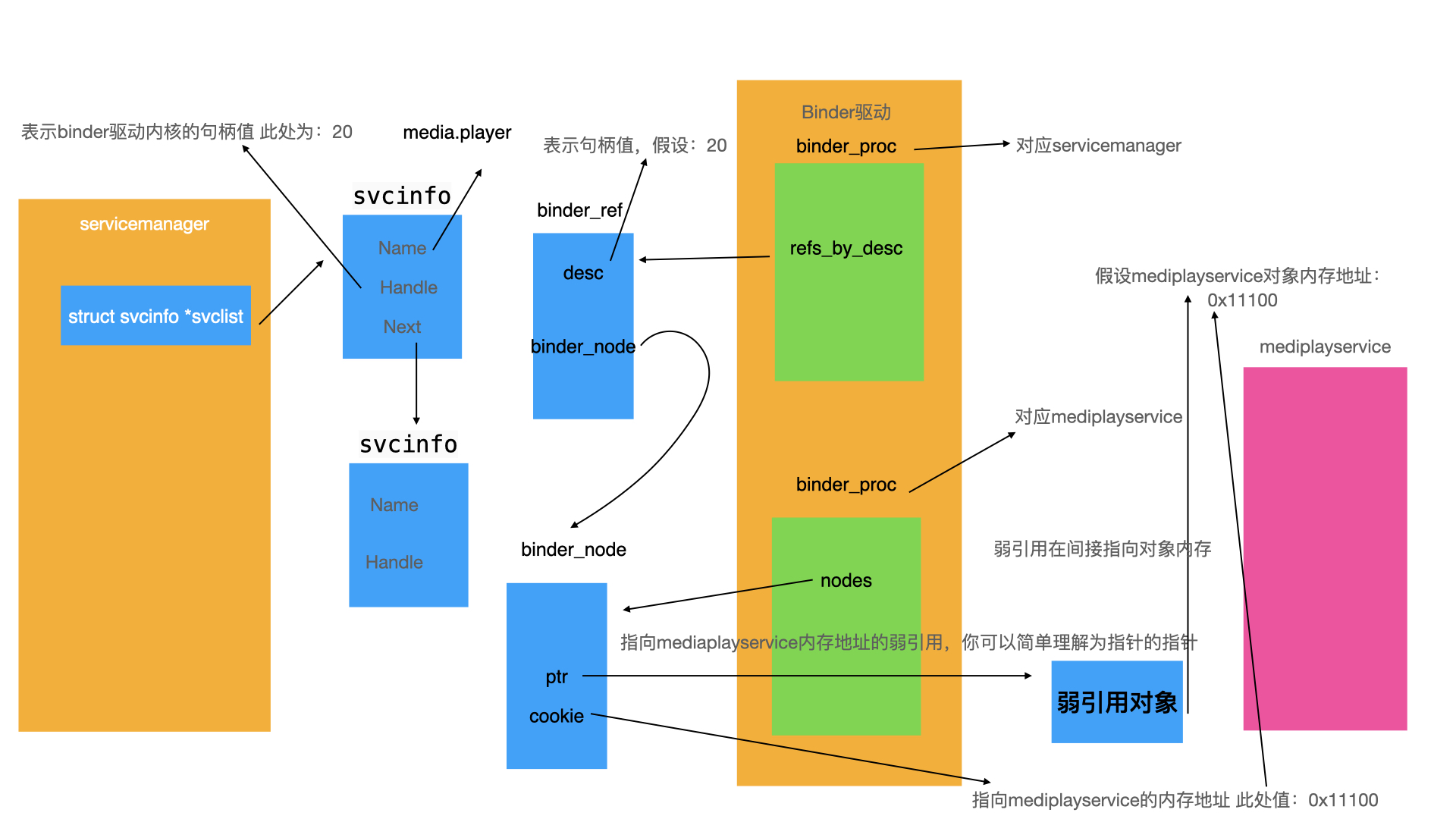 Android Binder驱动分析八 getService