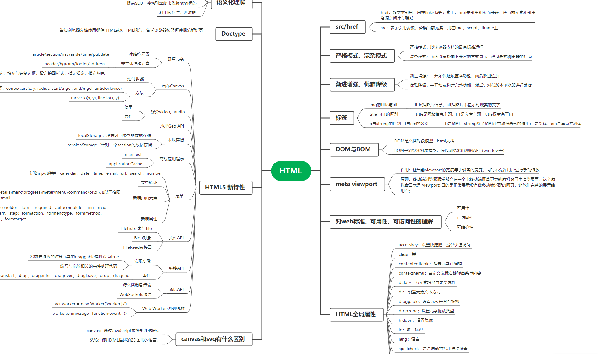 思维导图，助你化繁为简，结构化知识与想法；用过了就回不去了。MindMaster/XMind...