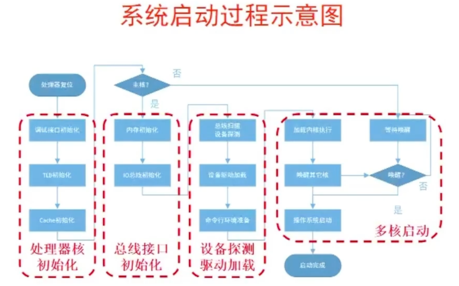 计算机体系结构基础中的问题（可能的问题）回答（胡伟武）