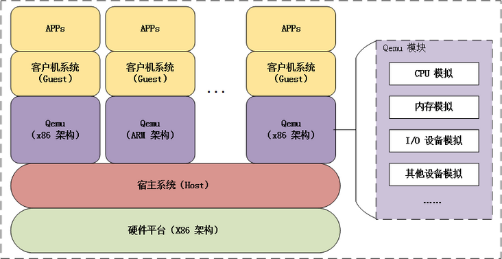 Linux 云计算底层技术之一文读懂 Qemu 架构