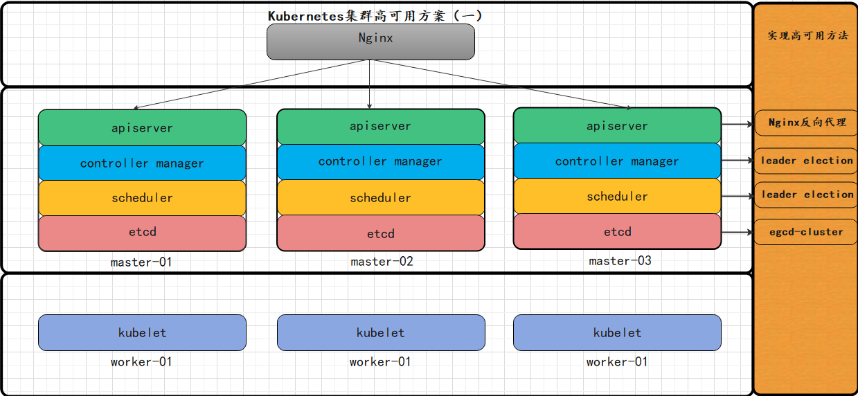 《Kubernets部署篇：Centos7.6部署kubernetes1.17.4高可用集群(方案一)》