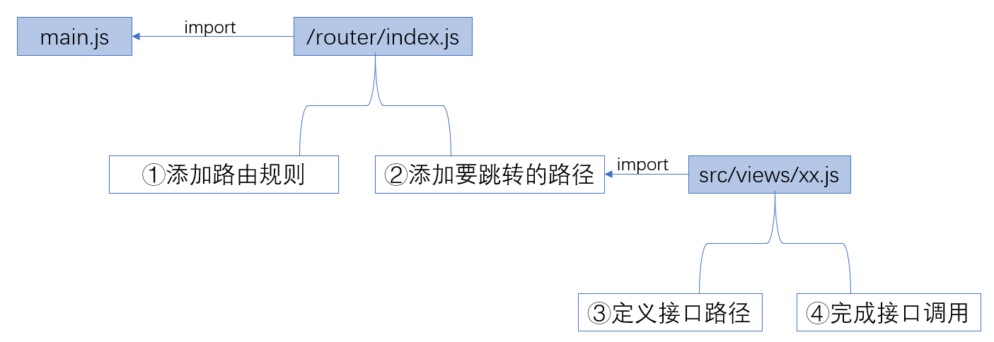 分布式医疗挂号系统(六) | 使用Vue开发后台管理系统页面