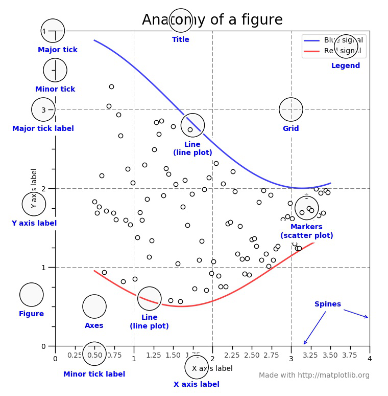 01_初识Matplotlib、Figure的组成、绘图函数的输入类型、第一个例子（学习笔记）