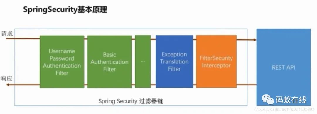 spring security执行原理流程