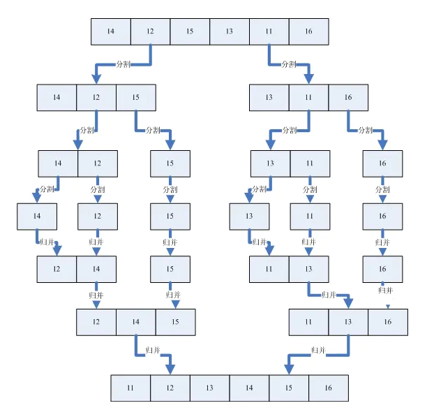 分治法-归并排序