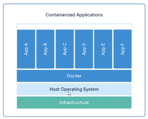 docker 学习