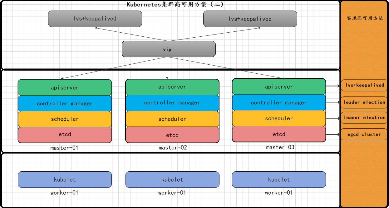 《Kubernets部署篇：Centos7.6部署kubernetes1.17.4高可用集群(方案二)》