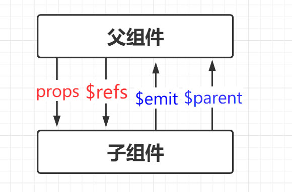 vue 父子组件传值