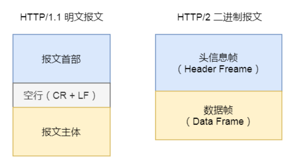 HTTP协议的演变