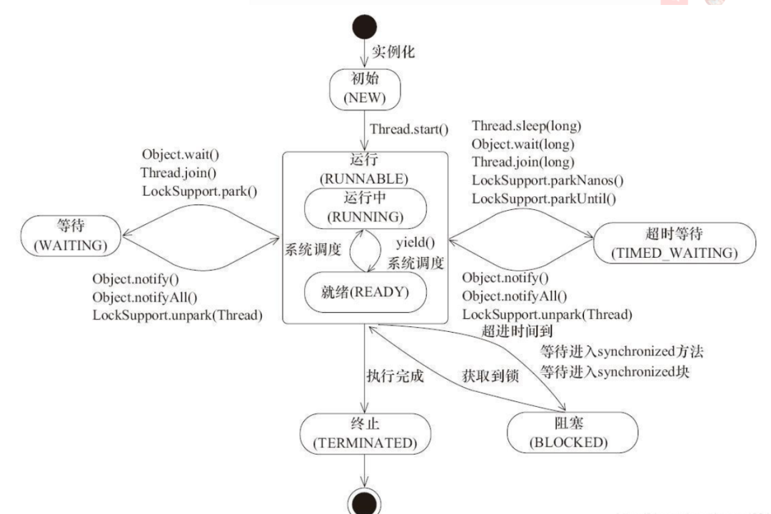 并发编程最基础的12个面试连环炮，你答得上几个？