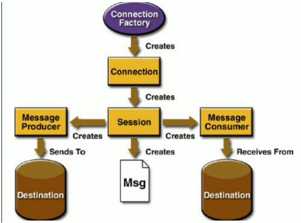 尚硅谷ActiveMQ学习笔记（2）-- Java编码实现ActiveMQ通讯