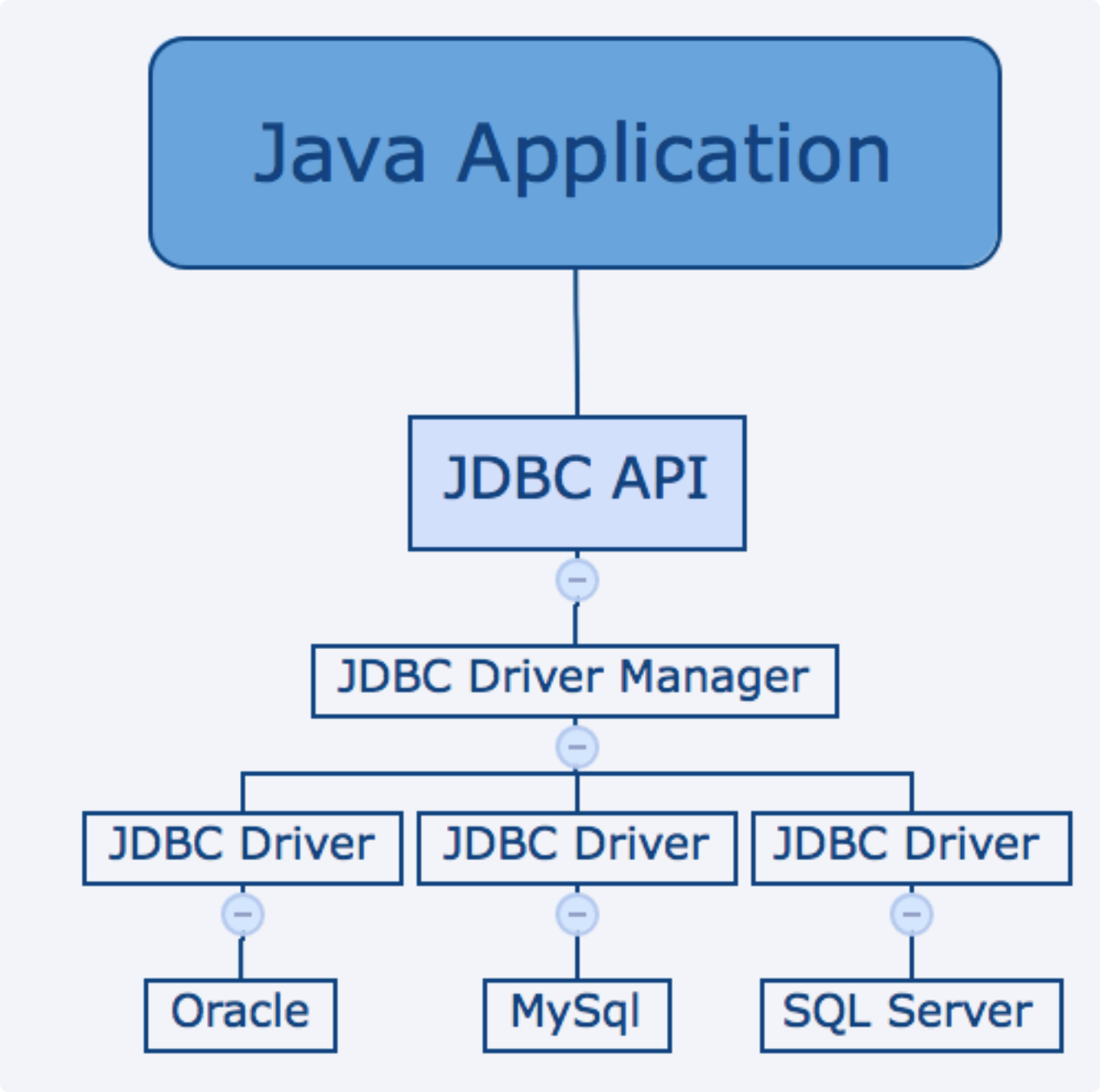 JAVA基础：JDBC的使用 附详细代码