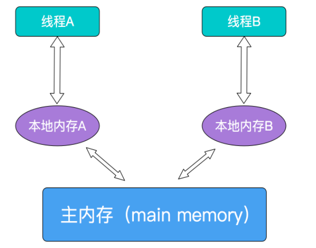 Java 并发之 volatile 关键字全面总结