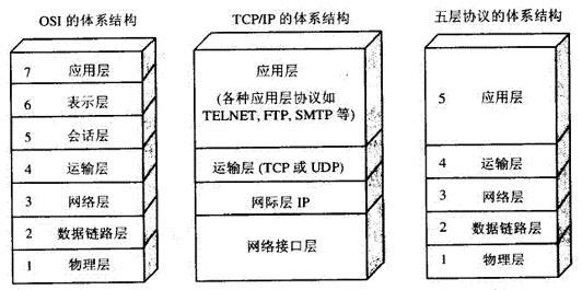 计算机网络学习篇：TCP/IP原理体系结构