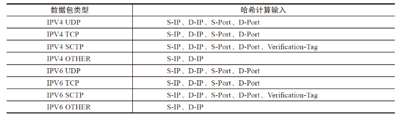 (dpdk f-stack) -网卡多队列