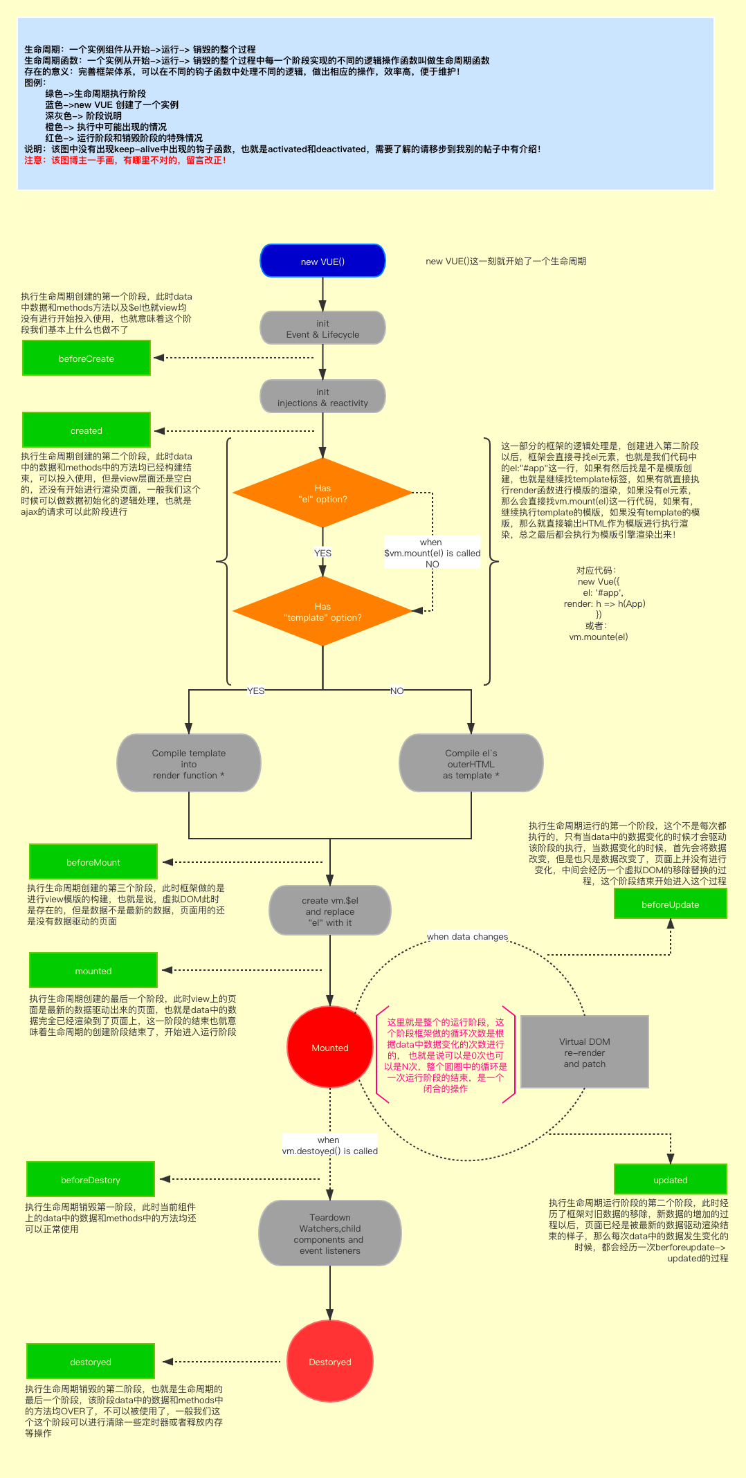 vue生命周期图解