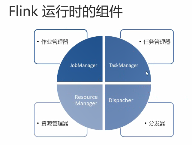 java Flink（六） 运行架构说明、提交流程介绍