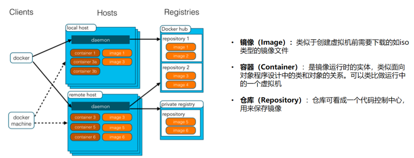 Docker的基本使用