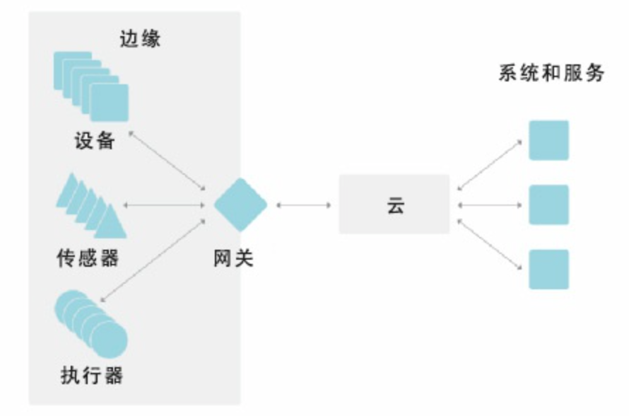 API 网关 ( API gateway )