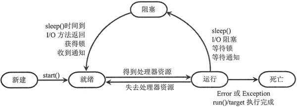 Python入门之——线程的生命周期（新建、就绪、运行、阻塞和死亡）