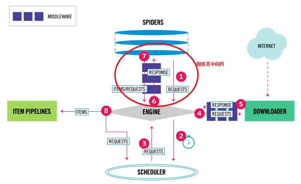 爬虫日记(30)：理解Spider Middleware中间件