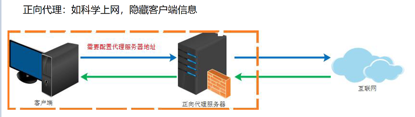 Nginx的使用