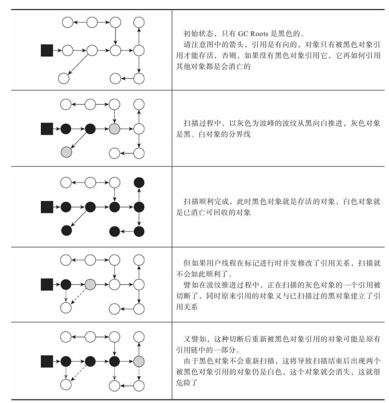 JVM学习（三）HotSpot虚拟机的算法细节实现