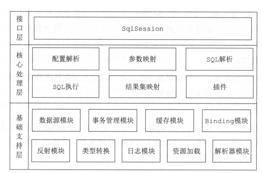 mybatis源码各个模块的分析