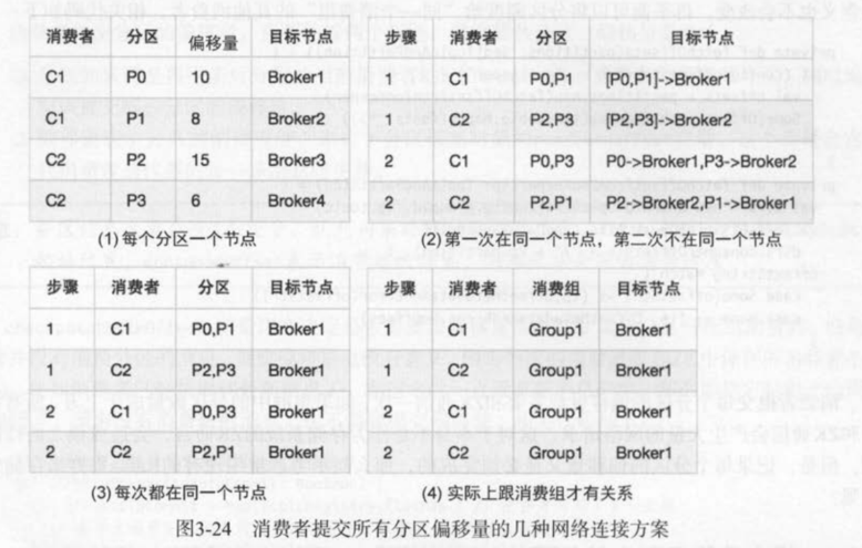 3.5.2 提交偏移量到内部主题