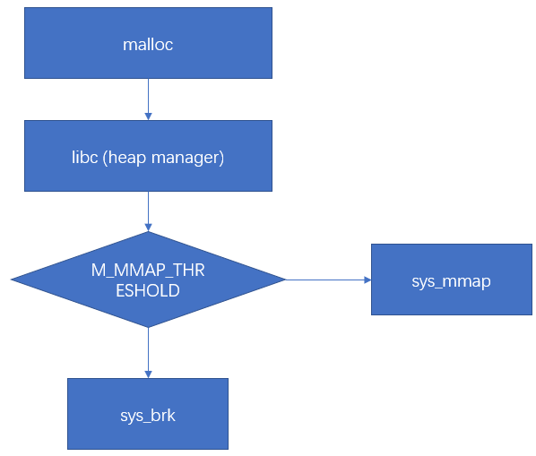 Linux进程的内存管理之malloc和mmap