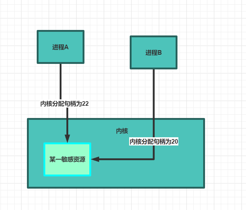 win32 跨进程句柄共享